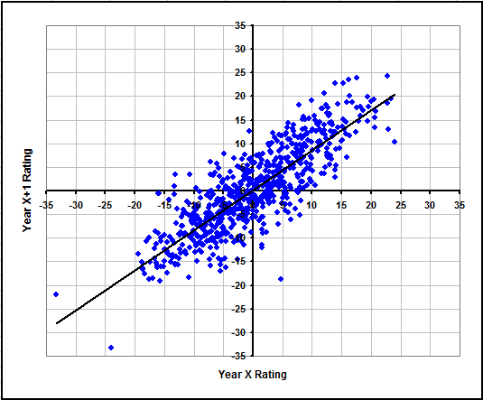 NCAA Basketball Yearly Ratings Change