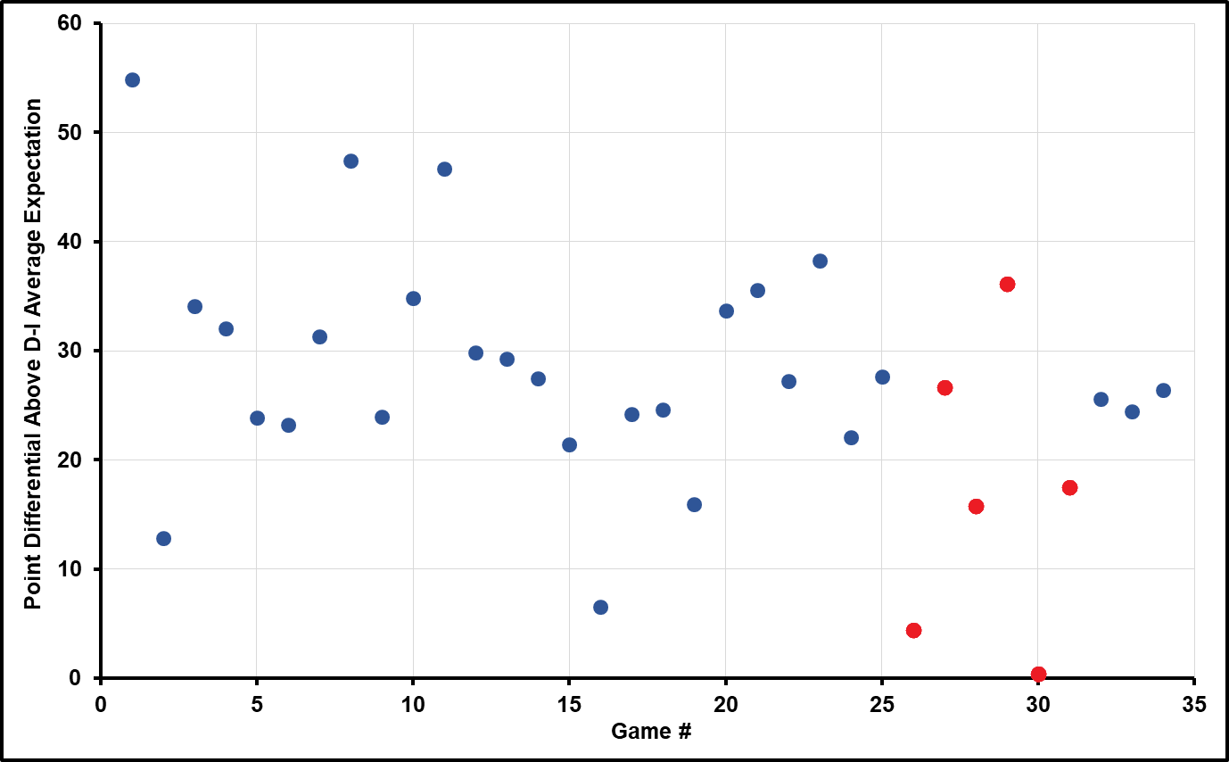 Duke Performance by Game