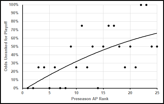 Odds to Finish Unranked by Preseason Rank