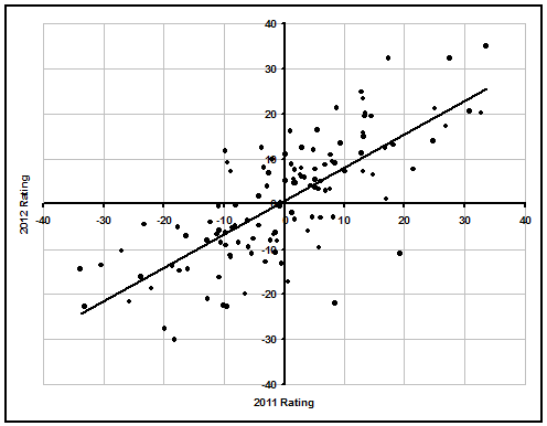 College Yearly Rating Regression