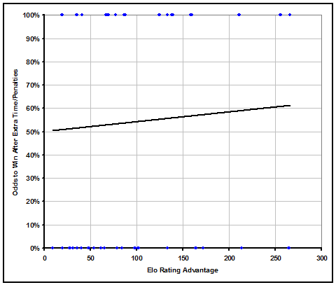 World Cup Extra Time Odds Graph