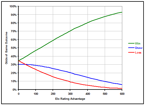 World Cup Game Odds Graph