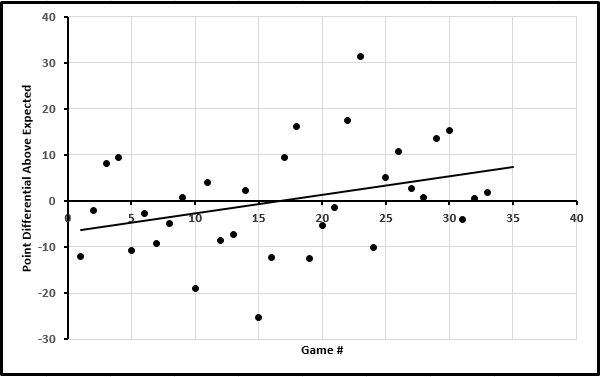 NCAA Basketball Season Trend