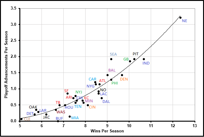 Wins and Playoff Success