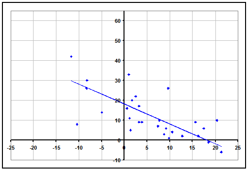 Florida Rating Graph