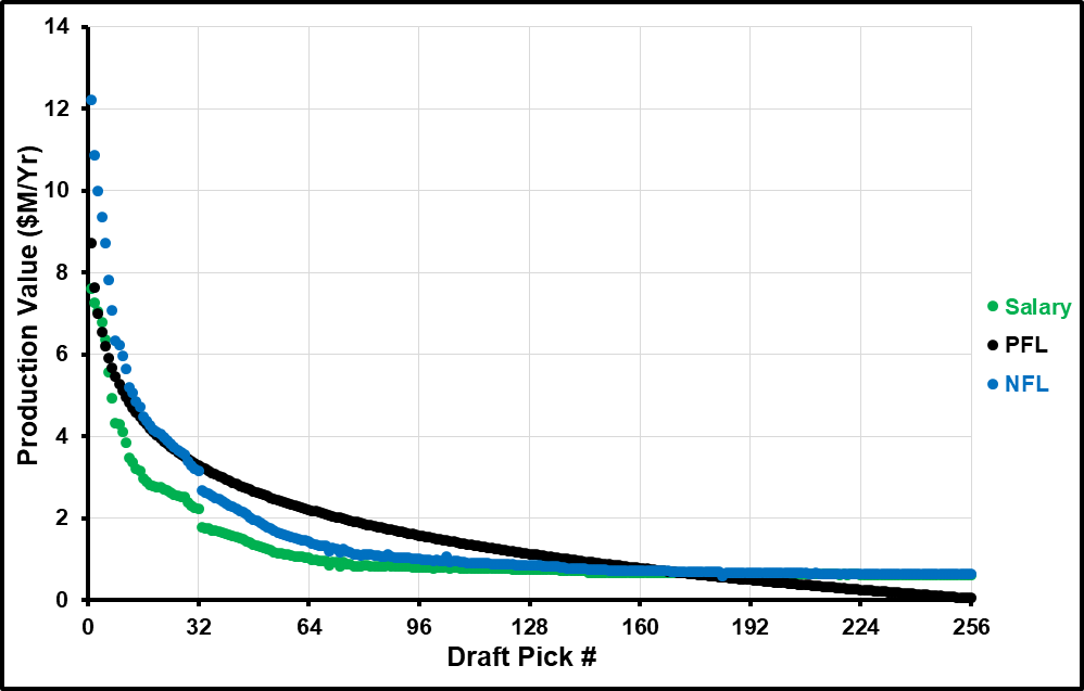 Draft Production Value