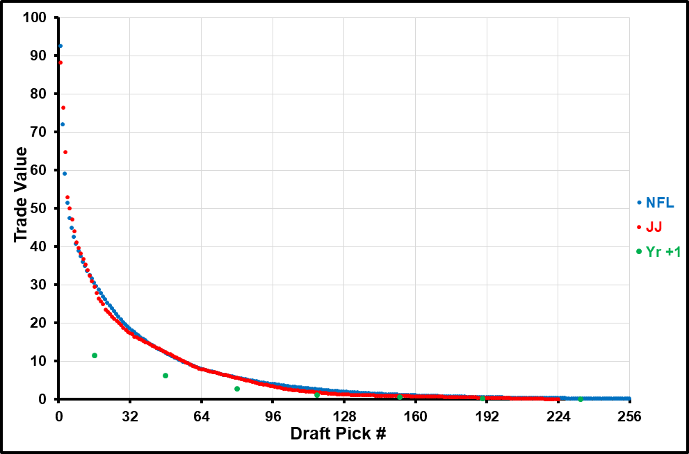 Nfl Draft Value Chart Future Picks