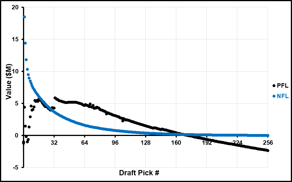 Draft Value Chart 2018