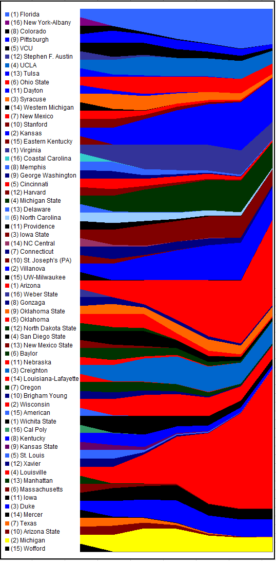 NCAA Bracket Visualization