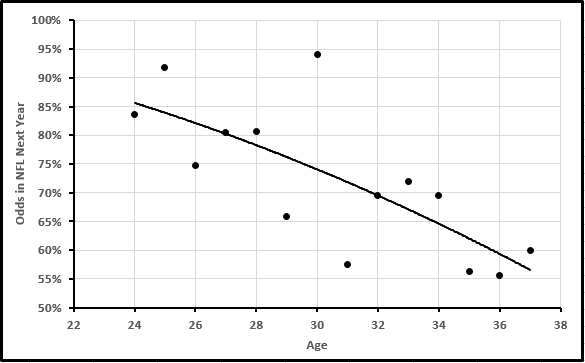 NFL Player Retention Rate by Age