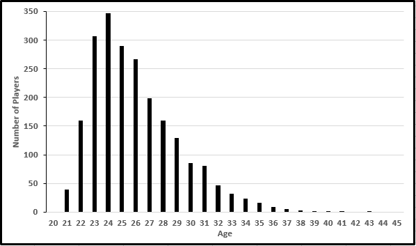 NFL Players by Age