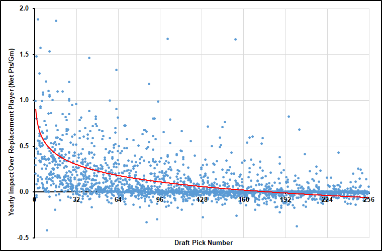 Draft Pick Impact