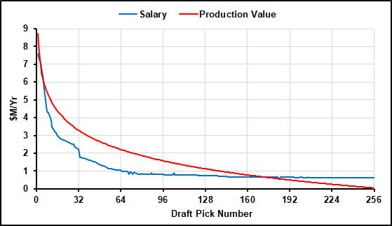 Draft Pick Salary Vs Production