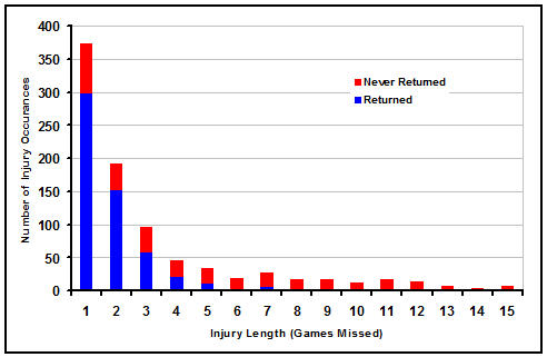 NFL Inury Length