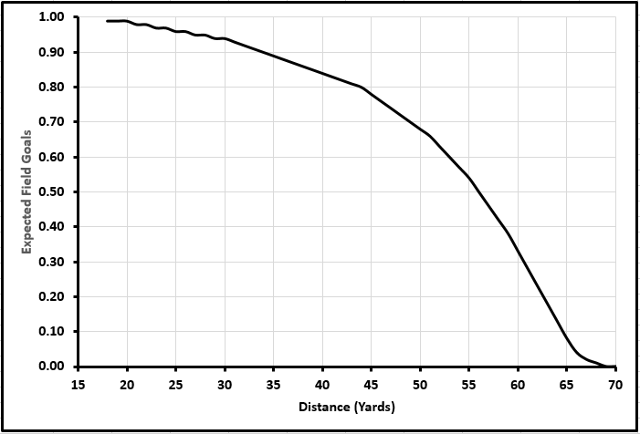 Field Goal Odds