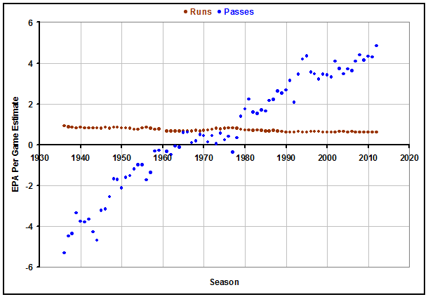 Historical NFL EPA Estimate