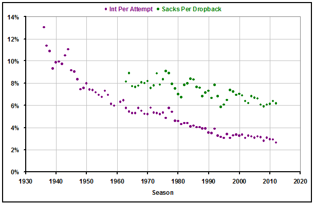 Historical NFL Interceptions and Sacks