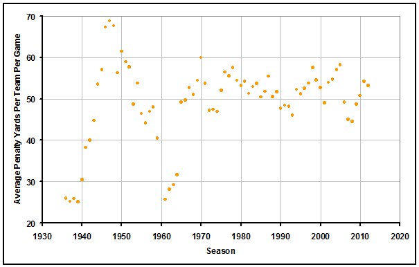 Historical NFL Penalty Yards