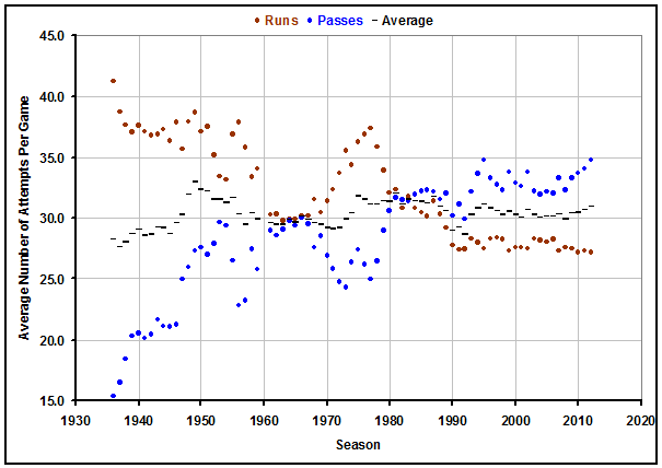 Historical NFL Run/Pass Balance