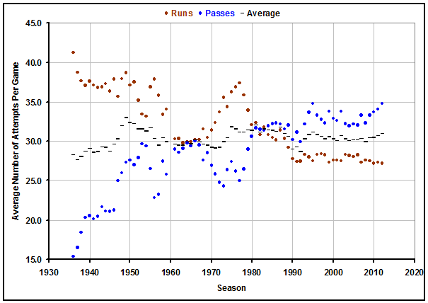 An interesting graph of the average number of concurrent Football