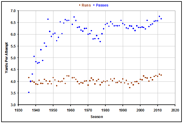 Historical NFL Run/Pass Efficiency