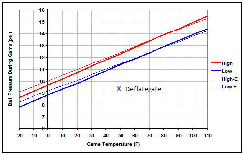 In-Game Football Pressure and Deflation