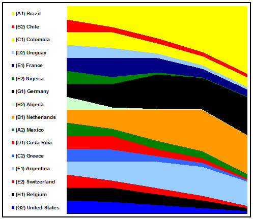 World Cup Odds Visualization Update