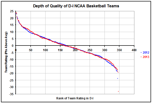 College basketball depth 2013