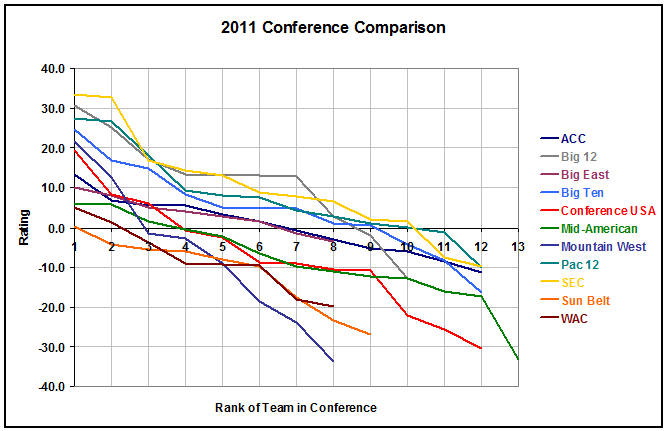 Conference Rankings 2011