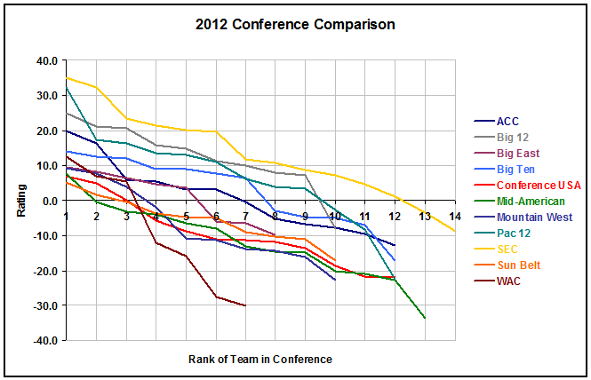 Conference Rankings 2012