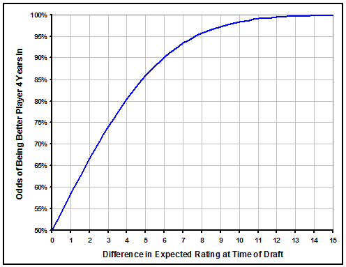 Odds to Be Better by Draft Expectation