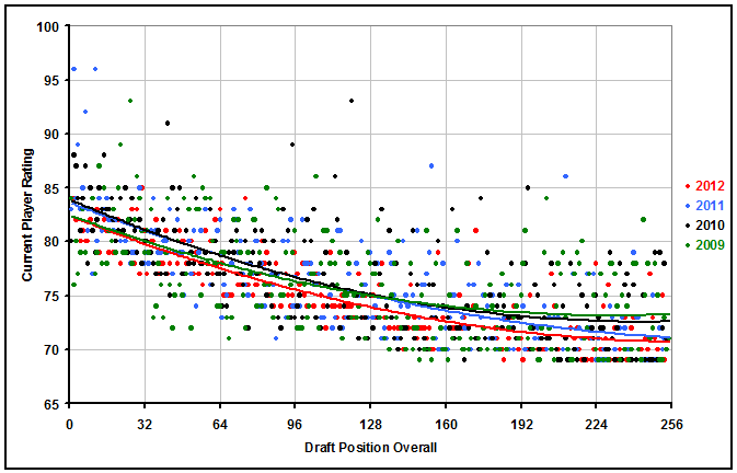 Player Rating by Draft Position